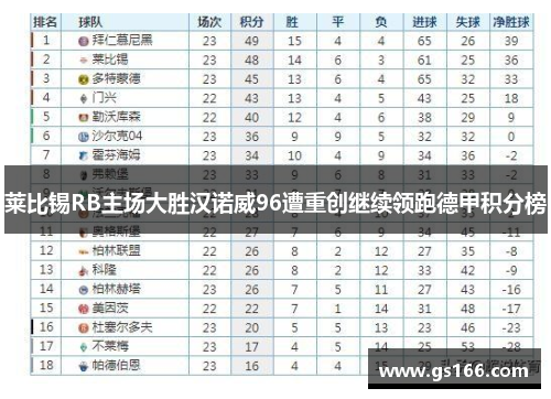 莱比锡RB主场大胜汉诺威96遭重创继续领跑德甲积分榜